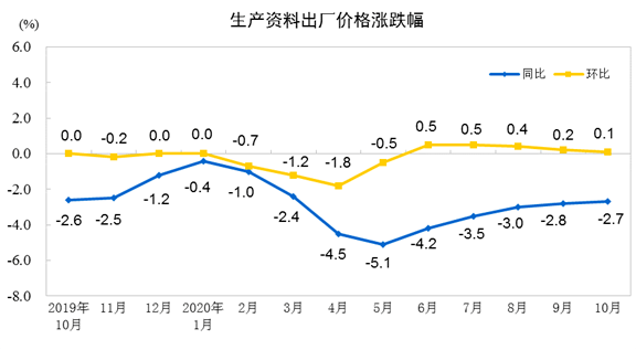价格|国家统计局：10月PPI同比下降2.1%，环比持平