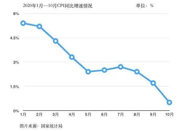 10月CPI创11年新低，猪肉价格连涨19个月后首次转