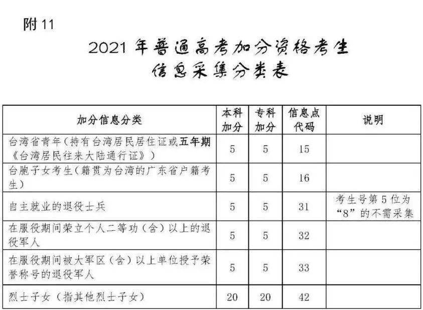 高考七大省市2021年高考加分政策公布