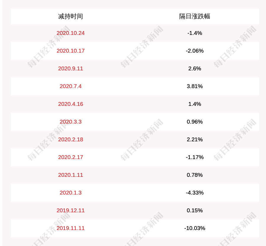 减持股份|雄帝科技：公司高管戈文龙减持计划完成，减持股份数量约2.50万股