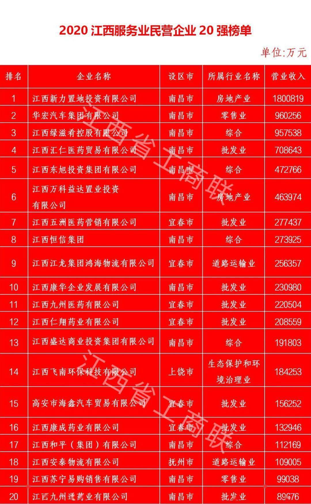 国企100强排名2020_喜讯!我市3家企业跻身2020江西民营企业100强