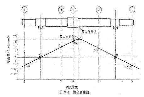 如何测量泵轴弯曲度?