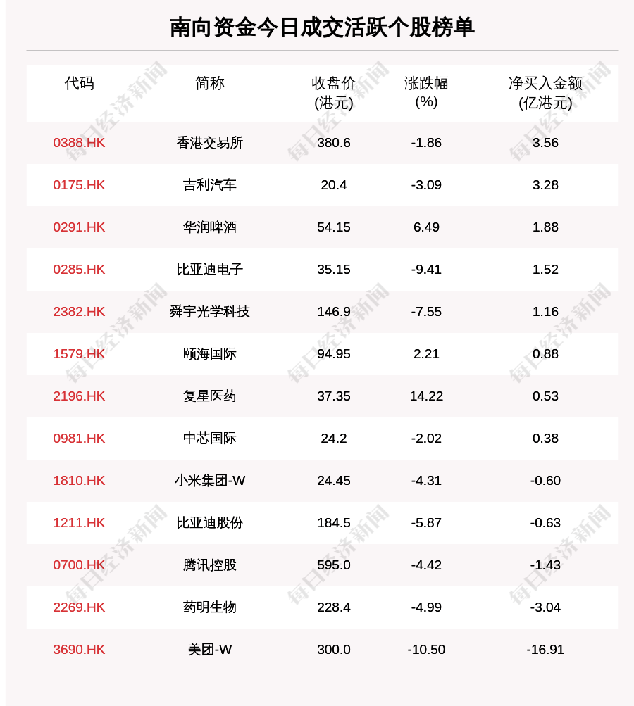 个股|最新出炉！11月10日港股通净流出11.67亿港元，这只龙头被逆势买入3.560亿港元！