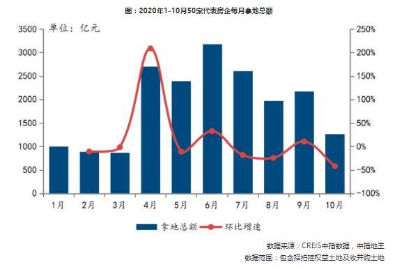 前10个月半数房企拿地高于去年，单月土地成交价
