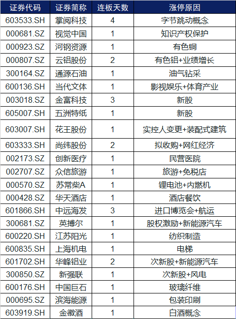 公司|涨停复盘 | 两市涨停家数骤减，神州数码放量涨停