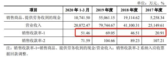 致远装备产品价屡降销售收款率低 关联方巨额资金往来(图4)