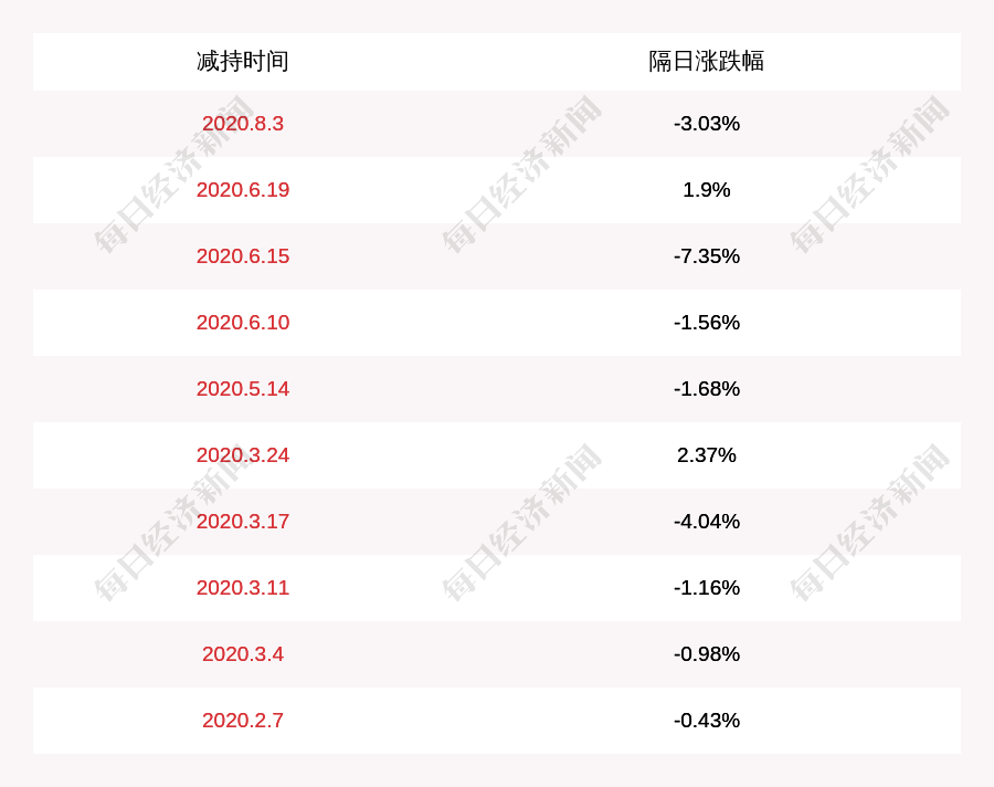 比例|昆仑万维：股东李琼累计减持约5751万股，累计减持比例达到5%