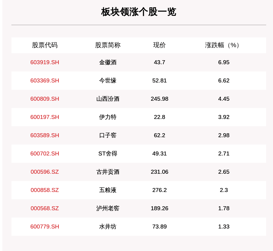 每日经济新闻|白酒板块走强，14只个股上涨，金徽酒上涨6.95%