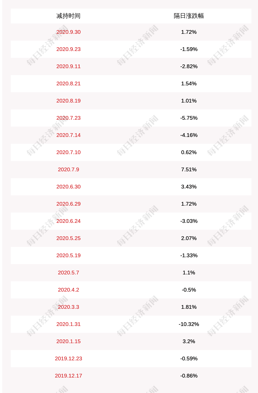 罗瑞发|减持！金溢科技：股东减持195.075万股，减持股份比例已达到1%