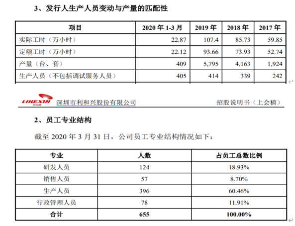 招股书|利和兴多项数据不符合正常逻辑，关联交易信息引监管部门关注