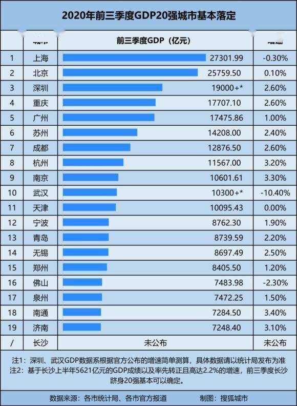 成都2020第三季度gdp_全国前三季度副省级市GDP排名,成都力压杭州,武汉下滑最严重(2)