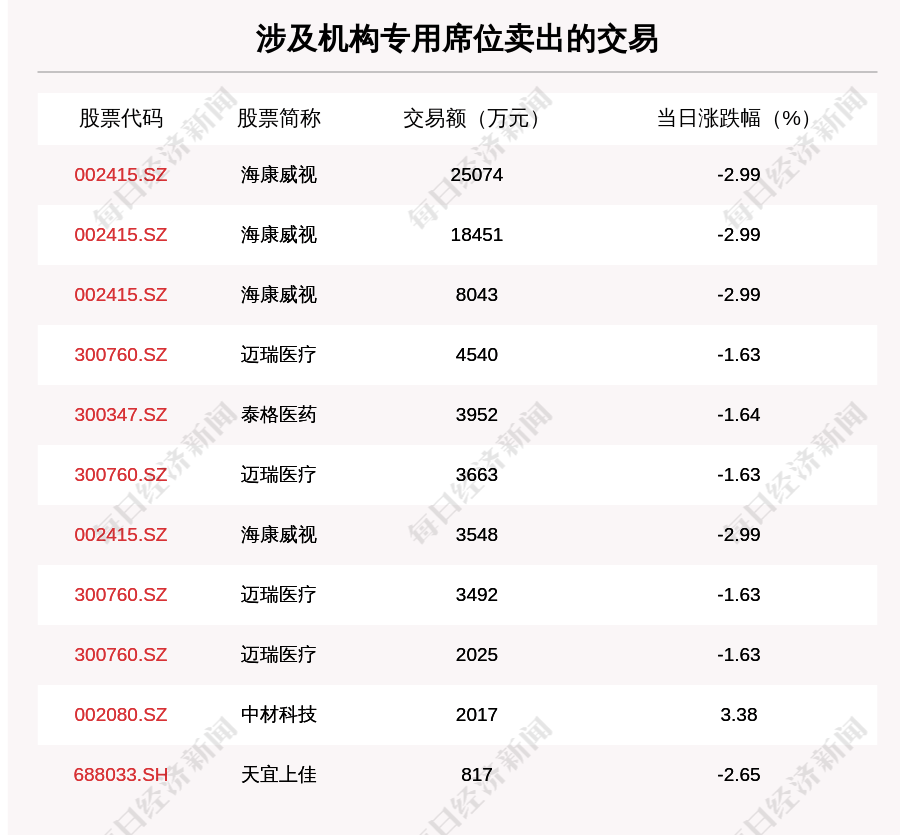 沪深两市|透视大宗交易：11月11日共成交128笔，海康威视成交5.51亿元