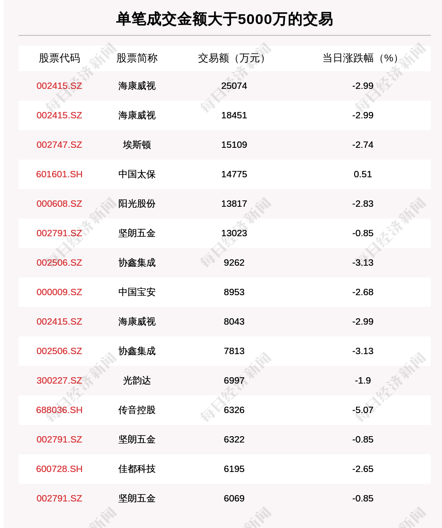 沪深两市|透视大宗交易：11月11日共成交128笔，海康威视成交5.51亿元