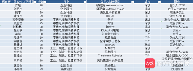 福布斯发布u30精英榜,珠海的他上榜了!