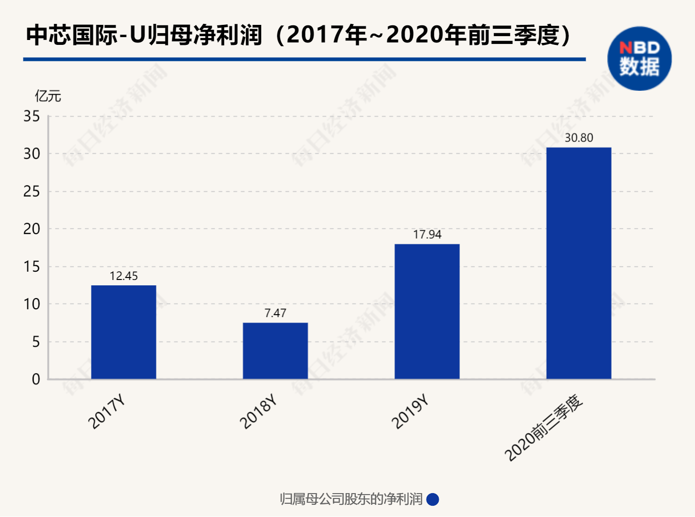 新高|中芯国际发布三季报：第三季度营收、净利创历史新高，美国出口管制影响可控