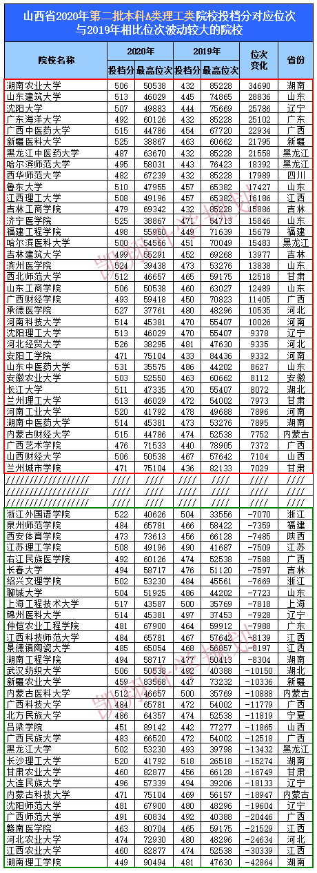 山西的大学排名2020_山西2020年第二阶段高职院校扩招于11月30日开始报名