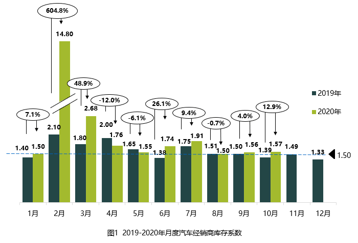 2020汽车库存排名_2020年10月汽车经销商库存系数为1.57