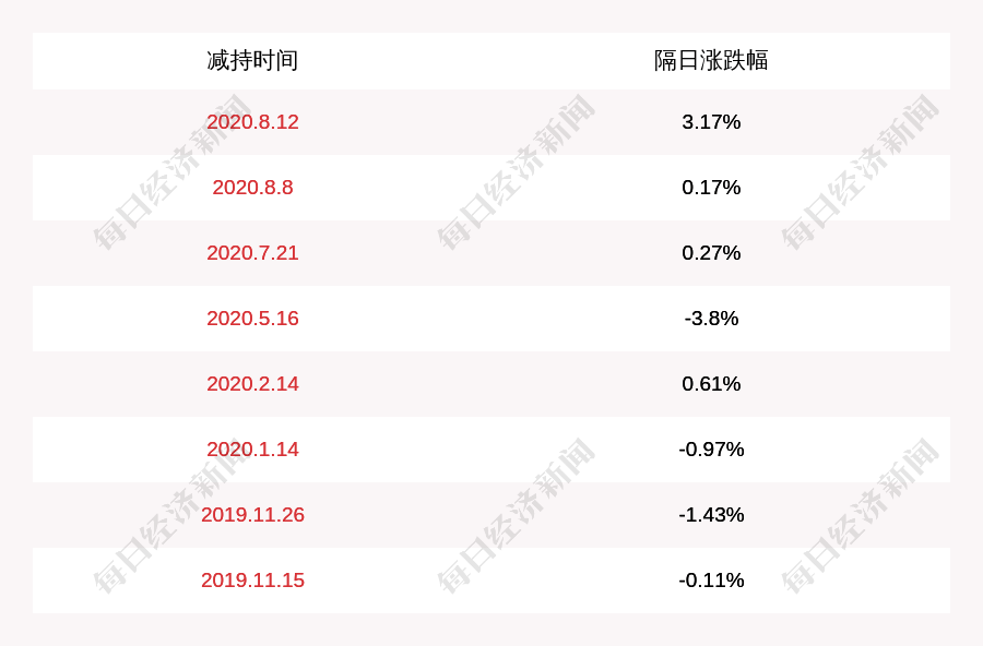 公司|岱美股份：股东肖传龙减持计划完成，减持约39万股