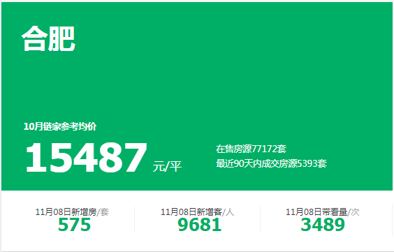 bsport体育100城二手房涨跌出炉！合肥二手房又又又涨了！90天成交5394套！(图3)