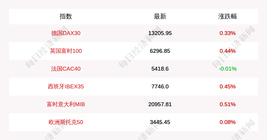 步静|11月11日德国DAX30指数开盘上涨0.33%，英国富时100指数上涨0.44%