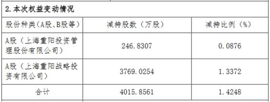 股东|燕京啤酒股东重阳投资及其一致行动人减持比例超1%