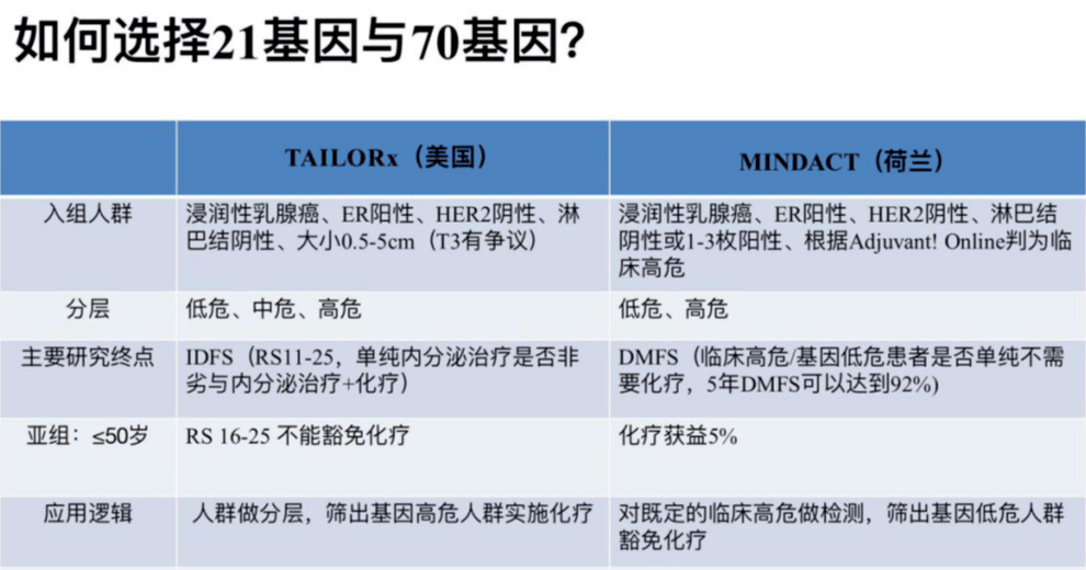 叶松青教授早期乳腺癌多基因检测的选择与困惑