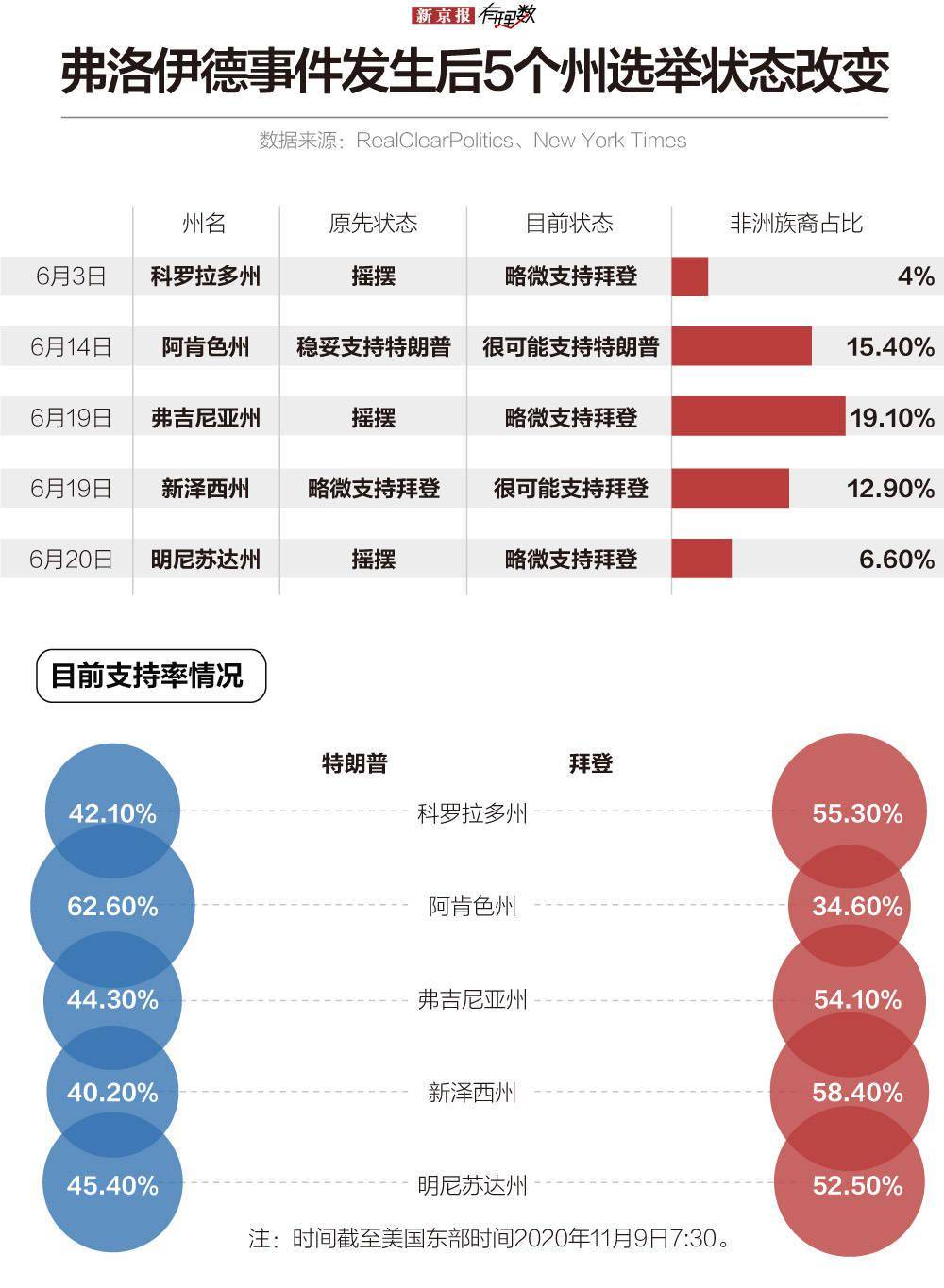 数据分析:1000万+,疫情下的大选,让美国深陷撕裂