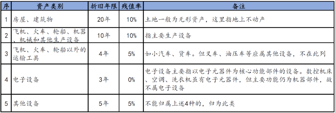 固定资产专题(1)-折旧年限及残值率选择丨贝斯哲