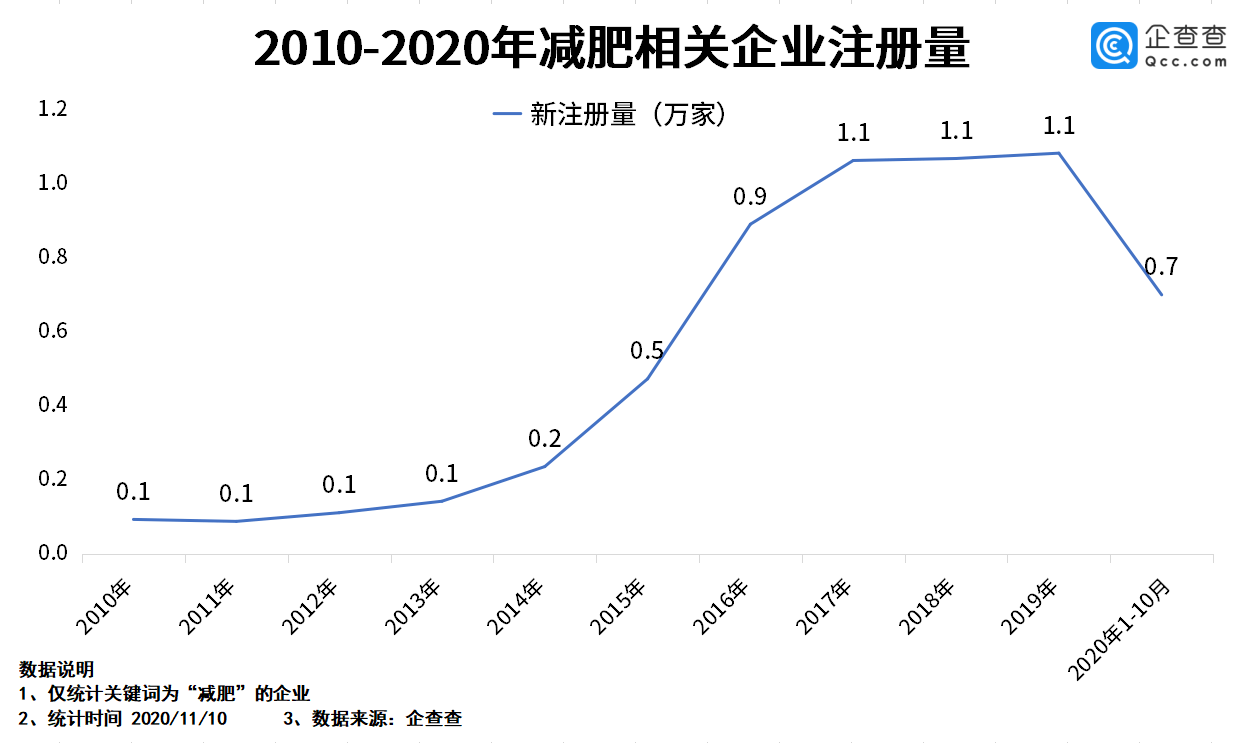 食品|双十一代餐食品火爆背后：减肥相关企业前三季度新注册0.6万家