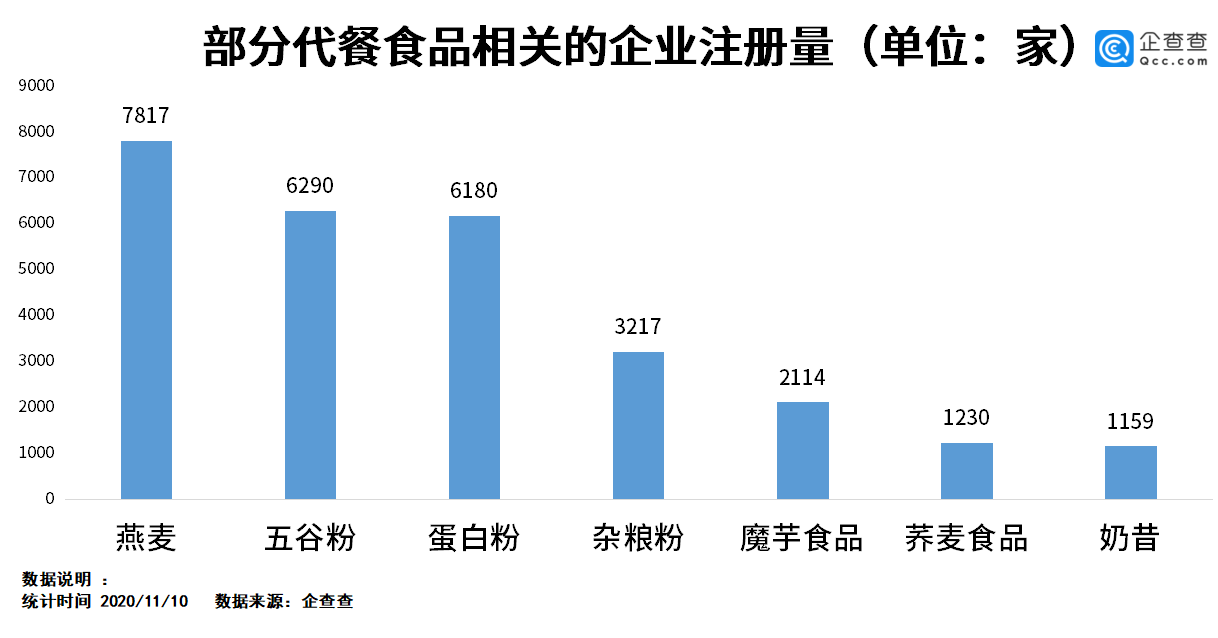 食品|双十一代餐食品火爆背后：减肥相关企业前三季度新注册0.6万家