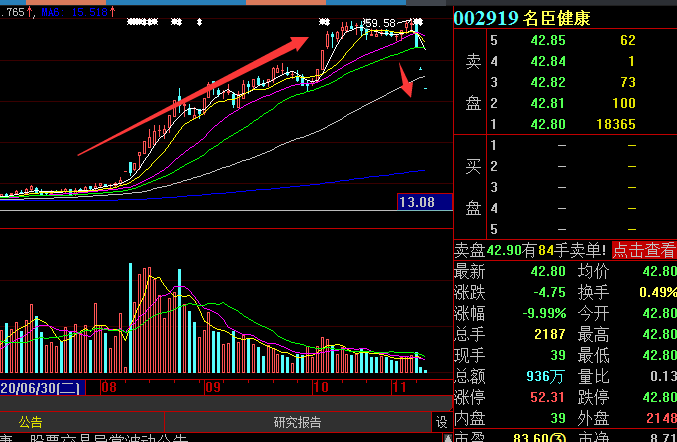市值|5倍大牛股突发闪崩！5000多股东“闷吃”三跌停，3天市值蒸发超16亿，网友说......