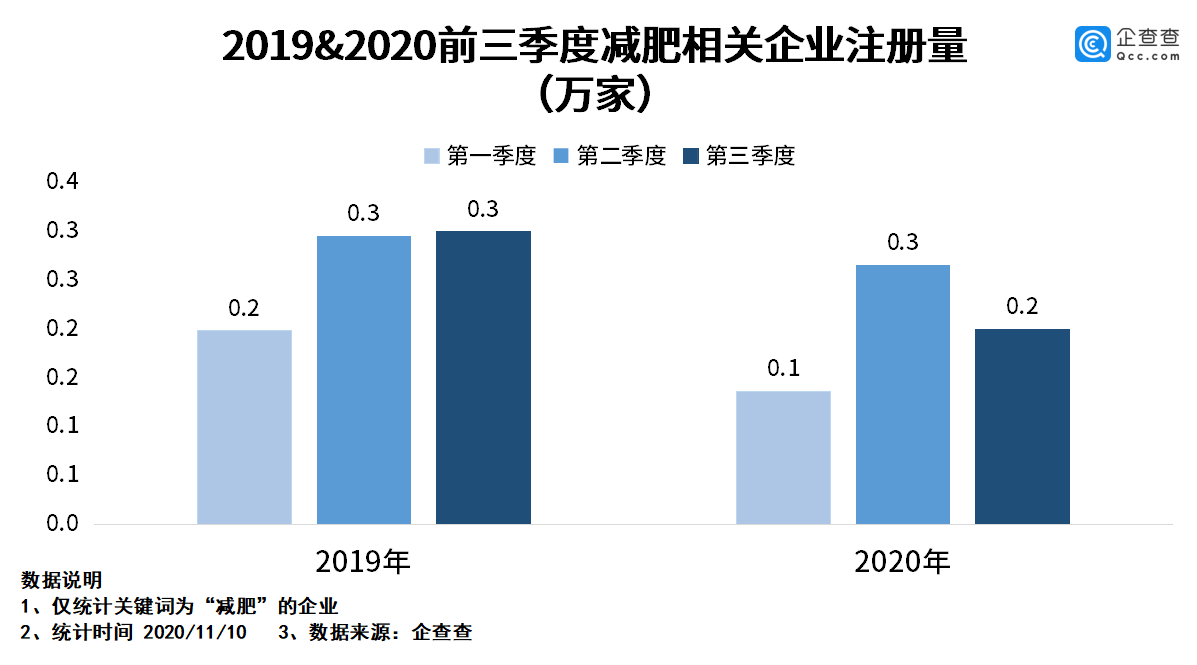 食品|双十一代餐食品火爆背后：减肥相关企业前三季度新注册0.6万家