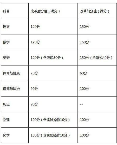 考试|广州中考方案有变！体育提高至70分 新增一考试科目