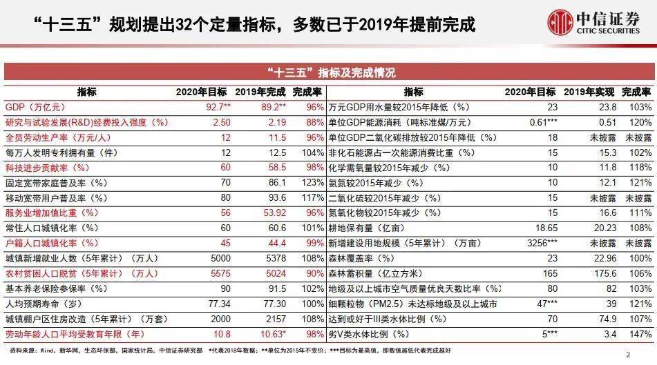 中信证券 十四五规划人口_中信证券(2)