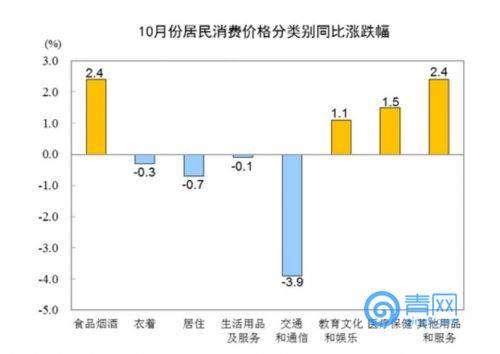 省份|10月份各地物价如何？27省份CPI涨幅破＂1＂，湖北为0