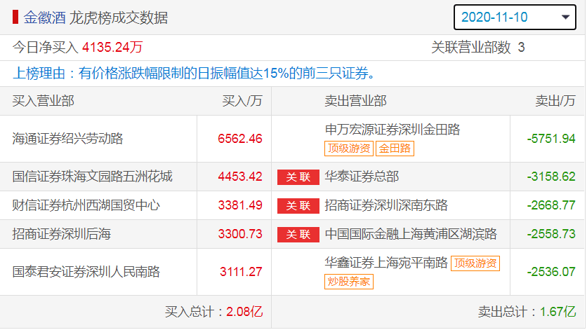 龙虎榜|金徽酒一个多月暴涨2倍之谜：郭广昌“豪饮”，多个顶级游资席位现身，神秘席位惊现大手笔！