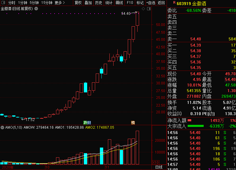 龙虎榜|金徽酒一个多月暴涨2倍之谜：郭广昌“豪饮”，多个顶级游资席位现身，神秘席位惊现大手笔！