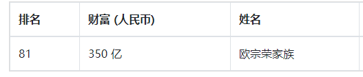 上市|欧宗荣家族财富排名骤降背后：正荣地产的脚踩红线与低利润率