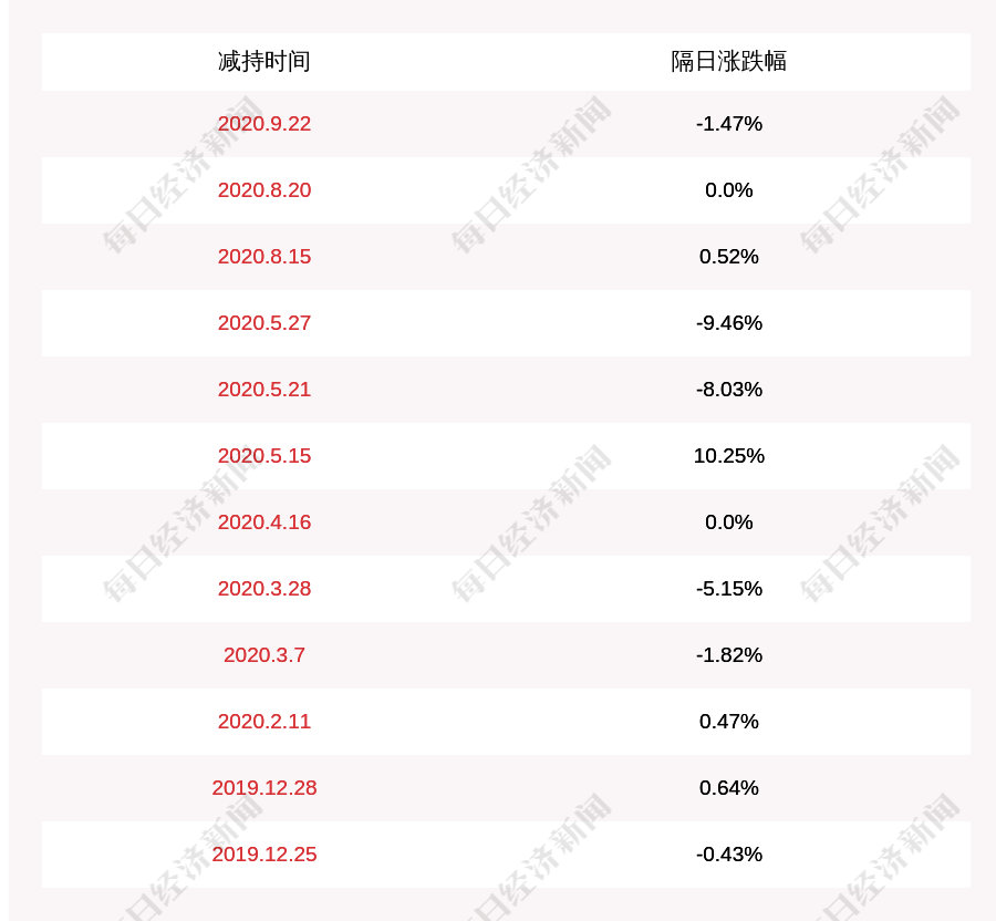 计划|梦洁股份：董事伍伟已减持60.25万股，减持计划数量已过半