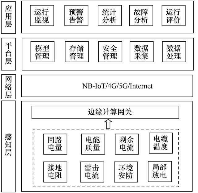 基于物联网架构的箱式变电站智能监测系统