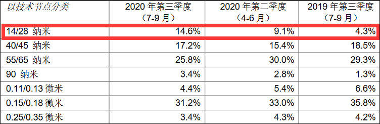 收入|中芯国际确认四季度收入小幅下滑：美出口管制影响可控