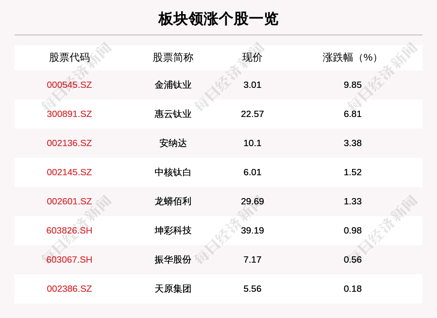 安纳达|钛白粉板块走强，8只个股上涨，金浦钛业上涨9.85%