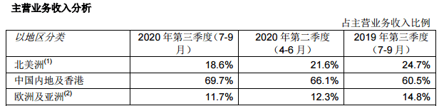 工艺|国外营收下滑，利润仍大涨超8成，中芯国际底气何在？