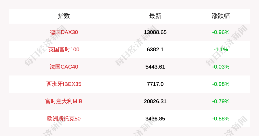 股指|11月12日欧洲主要股指开盘普跌：德国DAX30指数开盘下跌0.96%，英国富时100指数下跌1.1%