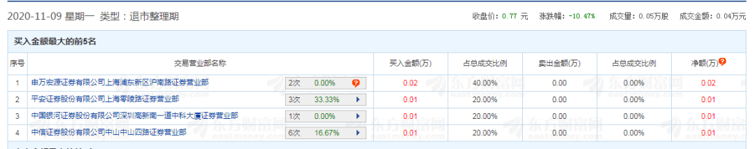 花几十块钱上个龙虎榜玩玩？今天怕是不行了！