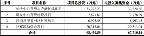 净利润|狄耐克首日涨208% 去年应收账款占营收55%周转率掉队
