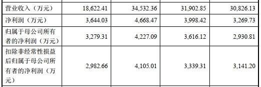 该公司|步科股份超募1亿首日涨180% 5年1期收到现金不及营收