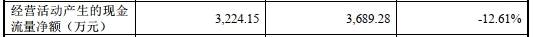 该公司|步科股份超募1亿首日涨180% 5年1期收到现金不及营收