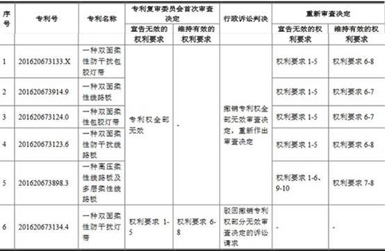 科技|莱尔科技去年营收平员工猛降 产能不饱和募资超总资产