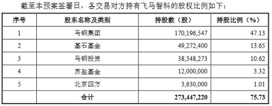 公司|宝信软件关联收购遭问 标的营收靠马钢近2年净现比低